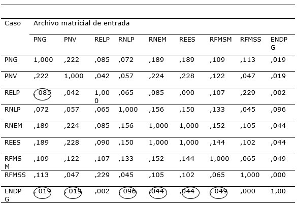 Tabla 1. Matriz de distancias resultante del an�lisis de conglomerado. 