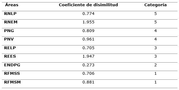 Tabla 2. Relaci�n entre la diversidad beta que albergan las �reas y sus categor�as restrictivas de manejo.