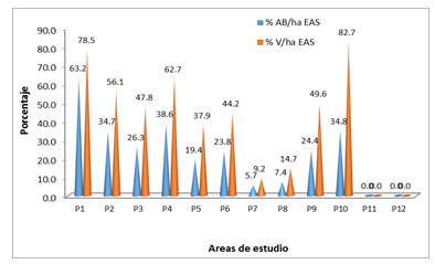 Figura 5. Comportamiento del porcentaje del Área Basal y Volumen del Estrato Arbóreo superior en las áreas dde estudio. Leyenda: AB- Área Basal total; V- Volumen; EAs- Estrato Arbóreo superior