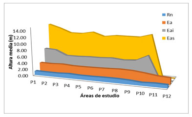 Figura 2. Estratificación del bosque semideciduo en las diferentes áreas de estudio.