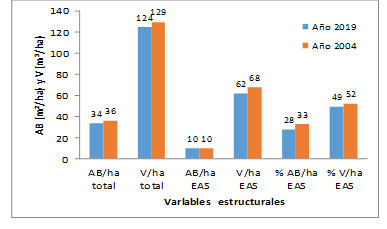 Figura 7. Comparación de las variables Área Basal y Volumen en el Estrato Arbóreo superior del bosque semideciduo de Cabo San Antonio, en período de medición 2004-2019. Leyenda: AB- Área Basal total; V- Volumen; EAs- Estrato Arbóreo superior.