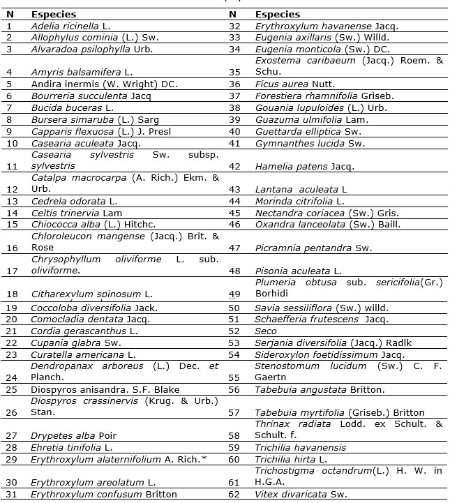 Tabla 1. Lista florística del bosque seco semideciduo del Cabo San Antonio, Península de Guanahacabibes.