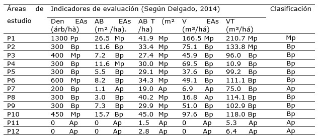Tabla 2. Clasificación del bosque según estado de conservación. Leyenda: Pp- Poco perturbado; Mp- Medianamente perturbado; Bp- Bosque perturbado; Ap- Altamente perturbado. Indicadores: Den- Densidad; AB-Área Basal; ABT- Área Basal Total; V- Volumen; VT- Volumen Total; EAs- Estrato Arbóreo superior.