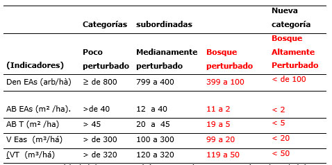 Tabla 3. Nuevos criterios de los rangos de valores para clasificar el bosque semideciduo de Guanahacabibes en: Estado de conservación del ecosistema. Leyenda: Den EAs- Densidad del Estrato Arbóreo superior; AB EAs- Área Basal del Estrato Arbóreo superior; ABT- Área Basal Total; V EAs- Volumen del Esatrto Árbóreo superior; VT- Volumen Total.