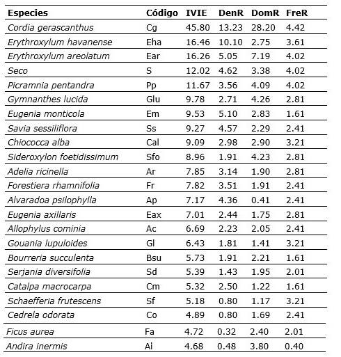 Tabla 4. Especies con el mayor índice de valor de importancia ecológica de especies forestales en las áreas de estudio. Leyenda: DenR- Densidad Relativa; DomR- Dominancia Relativa; FreR- Frecuencia relativa.