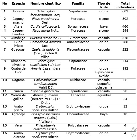 Tabla 1. Especies de plantas del bosque semideciduo utilizadas como fuente de alimentaci�n por la cotorra en el per�odo de enero de 2014 a junio de 2016.