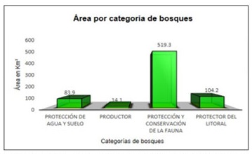 Figura 4. rea que ocupa cada categora de bosques de la Reserva de la Biosfera Pennsula de Guanahacabibes.