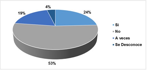 Figura 1. Concordancia del desarrollo del talento humano de los colaboradores de los establecimientos tur�sticos con los servicios tur�sticos que se prestan en el cant�n Tena, Napo-Ecuador.