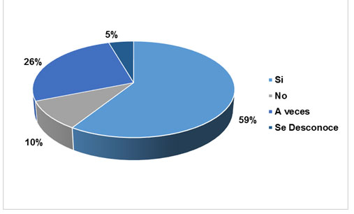 Figura 2. Compromiso de los prestadores de servicios para mejorar la atenci�n al visitante de los establecimientos tur�sticos del cant�n Tena, Napo-Ecuador.