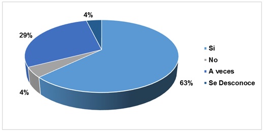 Figura 3. An�lisis de suficiencia de la gesti�n del talento humano para potenciar las competencias en los establecimientos tur�sticos del cant�n Tena, Napo-Ecuador.