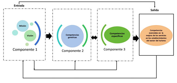 Figura 4. Modelo de gesti�n del talento humano.