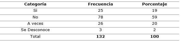 Tabla. Desarrollo de la gesti�n del talento humano en los establecimientos del sector tur�stico del cant�n Tena, Napo-Ecuador.