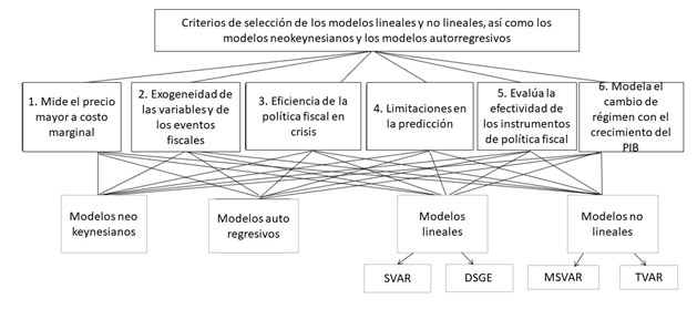 Figura. Estructura jer�rquica de los criterios de selecci�n de herramientas de pol�tica fiscal para regular la actividad emprendedora del comercio informal.