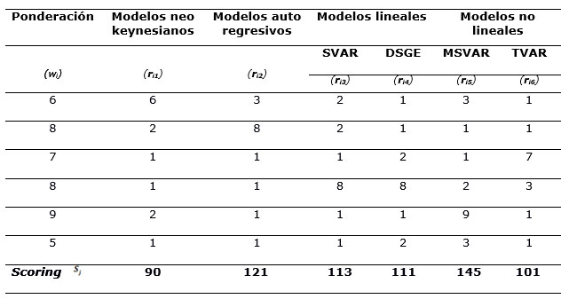 Tabla. Ponderaci�n lineal de cada criterio de selecci�n de los modelos lineales y no lineales, modelos neokeynesianos y autorregresivos.