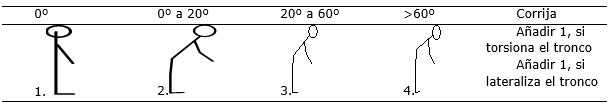 Tabla 6. Puntuaci�n seg�n la posici�n del tronco.