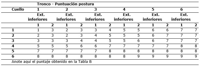 Tabla 7. Cuello, tronco, extremidades inferiores - puntuaci�n postura