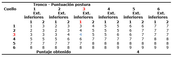 Tabla 10. Cuello, tronco, extremidades inferiores - puntuaci�n postura.