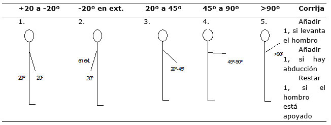 Tabla 1. Puntuaci�n seg�n la posici�n del brazo.