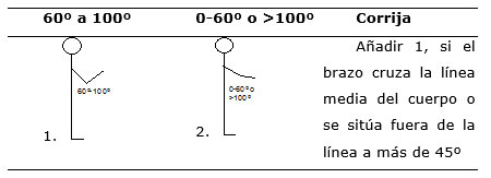 Tabla 2. Puntuaci�n seg�n la posici�n del antebrazo.