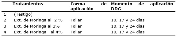 Tabla 1. Tratamientos, formas y momentos de aplicaci�n.