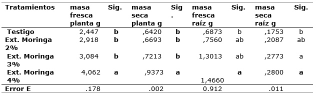 Tabla 2. Comportamiento de la masa fresca y seca de la planta y masa fresca y seca de la ra�z con diferentes dosis del extracto de Moringa oleifera L.