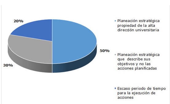 Figura 1. Anlisis de los procesos de planeacin estratgica de la Universidad Estatal del Sur de Manab, Ecuador 2015-2021.