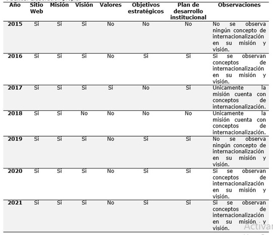 Tabla 1. Anlisis de la presencia de elementos de internalizacin en la planeacin estratgica de la Universidad Estatal del Sur de Manab.