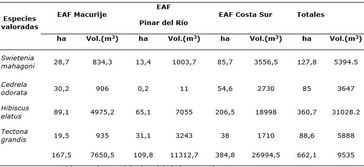 Tabla 1. Disponibilidad de las especies maderables preferidsa en la industria del               mueble.