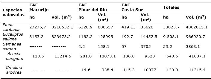 Tabla 2. Disponibilidad de especies abundantes pero poco preferidas por la industria del mueble en Pinar del Ro y Artemisa.