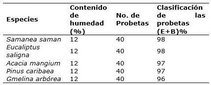 Tabla 3. Anlisis de los resultados del cepillado.