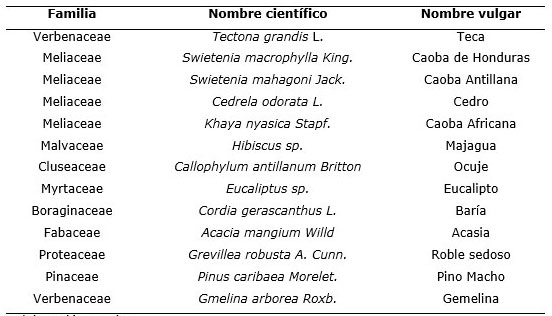 Tabla 2. Especies arbreas de importancia econmica forestal identificadas en              el arbolado urbano del Reparto Hermanos Cruz de la ciudad de Pinar               del Ro.