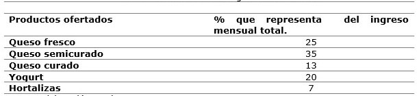 Tabla. Promedio de ingresos mensuales.
