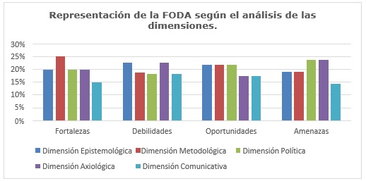 Figura 1. Representacin de las dimensiones en la matriz FODA.