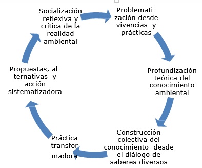 Figura 3. Ciclo lgico por el que transitan los procesos de formacin desde la EPA. 