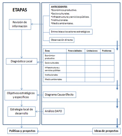 Figura 1. Procedimiento para la elaboracin de estrategias para el desarrollo local.