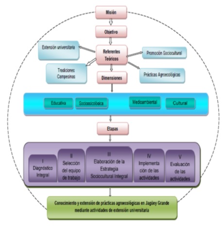 Figura 2. Presentacin grfica de la estrategi para desarrollar lsa tradiciones campesinas agroecolgicas.