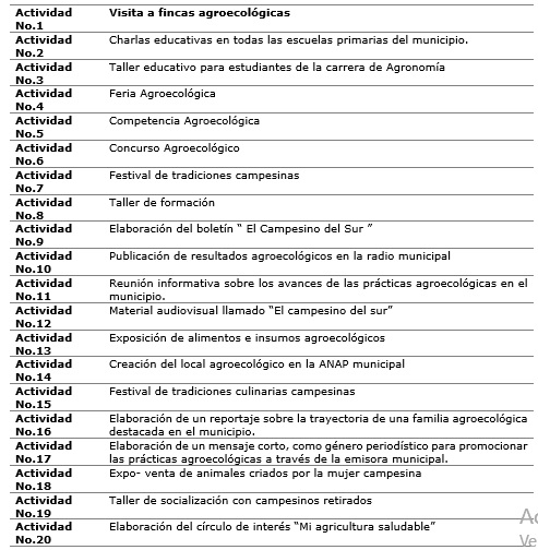Tabla 2. Actividades que se proponen en la estrategia. 