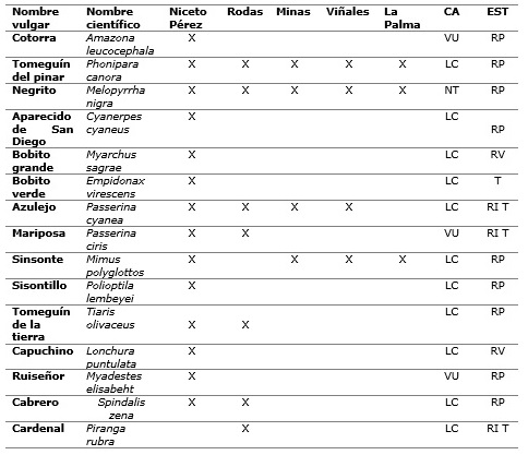 Tabla 1. Especies de aves canoras y ornamentales capturadas y comecializadas en localidades de la regi�n oriental, central y occidental de Cuba. Leyenda: CA=Categor�a de amenaza, VU=Vulnerable, NT=Casi Amenazada, LC= De preocupaci�n Menor, EST=Estatus de Residencia, RP=Residencia Permanente, RV=Residencia de Verano, RIT=Residencia Invernal y Transe�nte, T=Transe�nte.