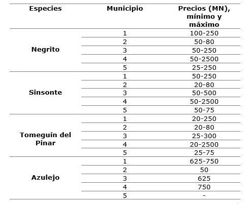 Tabla 2. Precios de cuatro de las especies m�s capturadas y comercializadas en municipios de la zona Oriental, Central y Occidental de Cuba. Leyenda: Niceto P�rez (1), Rodas (2), Minas de Matahambre (3), Vi�ales (4) y La Palma (5).