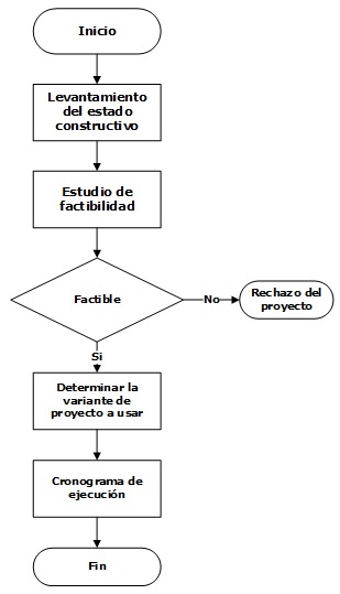 Figura 2. Flujograma del procedimiento.