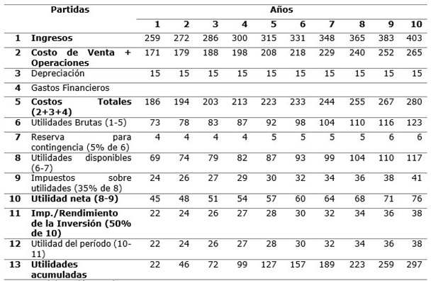 Tabla 1. Estado de resultados proyectado.