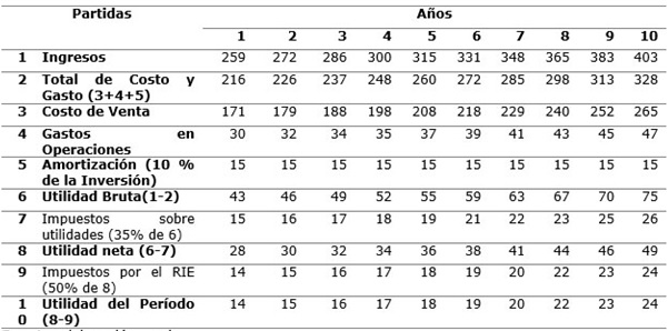 Tabla 2. Flujo de caja para la planificaci�n financiera.