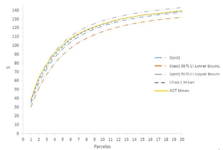 Figura 2. Curvas de acumulaci�n de la riqueza observada.