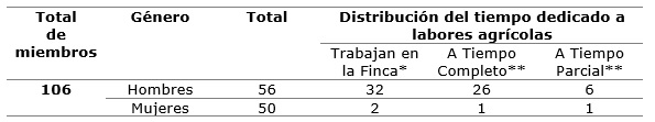 Tabla 4. Distribución por género del tiempo dedicado por los miembros de la familia. Leyenda: *Respecto al total de miembros; **Respecto a los que trabajan en la finca.