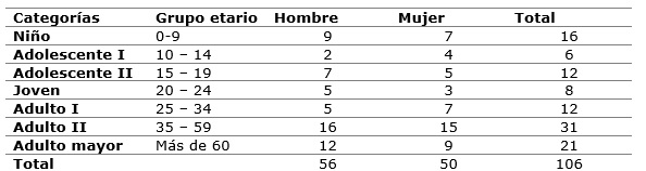 Tabla 3. Grupos etrios y composicin por sexo.