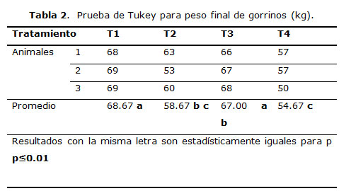 2. Peso final (kg).