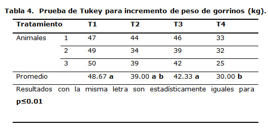 Prueba de Tukey para incremento de peso de gorrinos (kg).