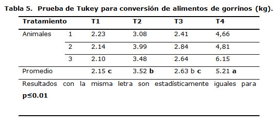 Prueba de Tukey para conversión de alimentos de gorrinos (kg).