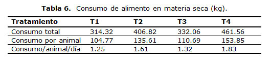 Consumo de alimento en materia seca (kg).