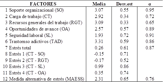 Descriptivos y alfas de JDRS trastornos adictivos y estrs